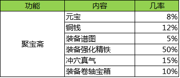 聚宝斋概率