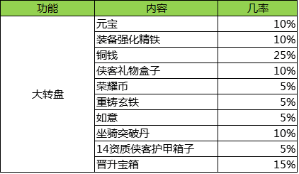 大转盘概率